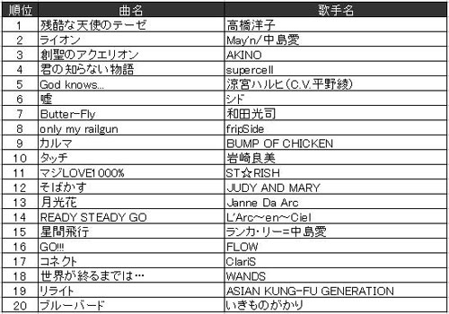 2012年JOYSOUND上半期「アニメ／特撮／ゲームランキング」TOP20