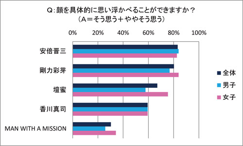 「安倍晋三」「壇蜜」「剛力彩芽」「香川真司」「MAN WITH A MISSION」の顔を具体的に思い浮かべることができますか？