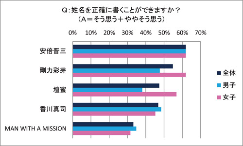 「安倍晋三」「壇蜜」「剛力彩芽」「香川真司」「MAN WITH A MISSION」名前を正確に書くことができますか？