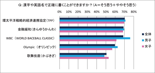 漢字や英語で名称を正しく書くことができますか？（「できる」と回答）