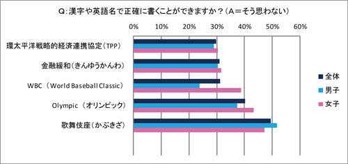 漢字や英語で名称を正しく書くことができますか？（「できない」と回答）