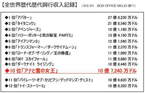 世界興収歴代トップ10