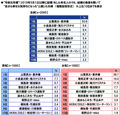 “令和元年婚”をした有名人のうち、結婚の発表を聞いて“自分が幸せな気持ちになった”と感じた夫婦ランキング