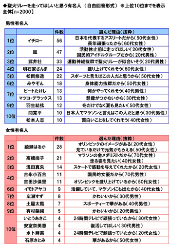 聖火リレーを走ってほしいと思う有名人ランキング