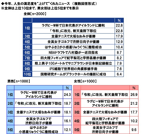 今年、人生の満足度を“上げて”くれたニュースランキング