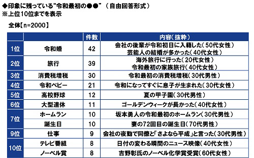 印象に残っている“令和最初の●●”ランキング