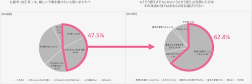 「ミレニアル世代に聞いた年末年始の下着事情」アンケート結果