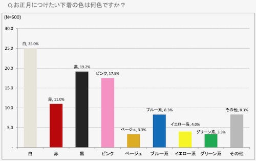 「ミレニアル世代に聞いた年末年始の下着事情」アンケート結果