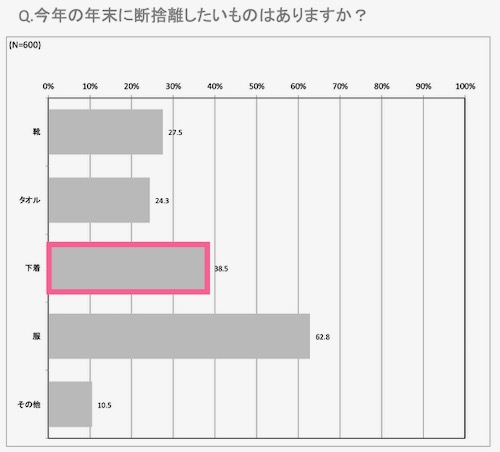 「ミレニアル世代に聞いた年末年始の下着事情」アンケート結果