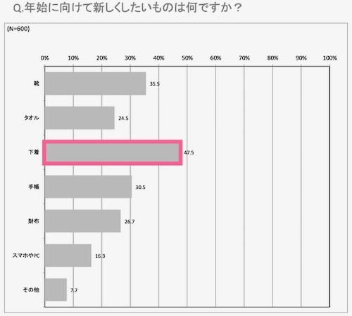 「ミレニアル世代に聞いた年末年始の下着事情」アンケート結果