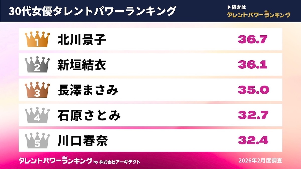 「タレントパワーランキング」