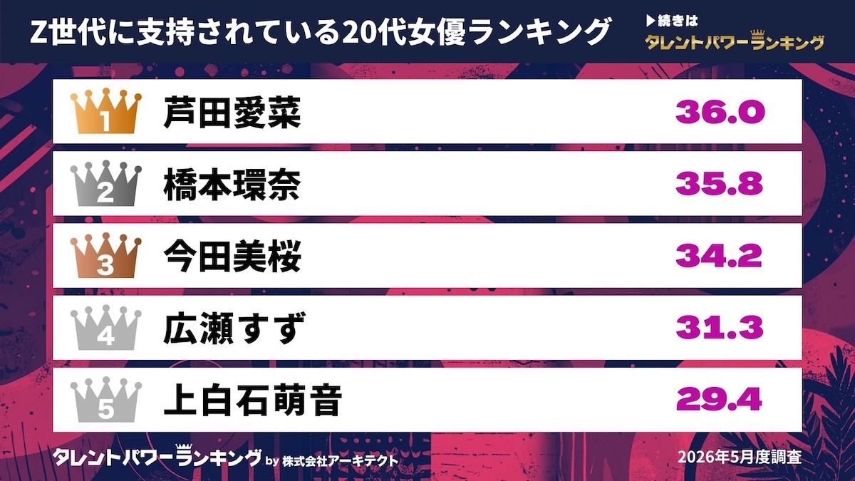 「タレントパワーランキング」