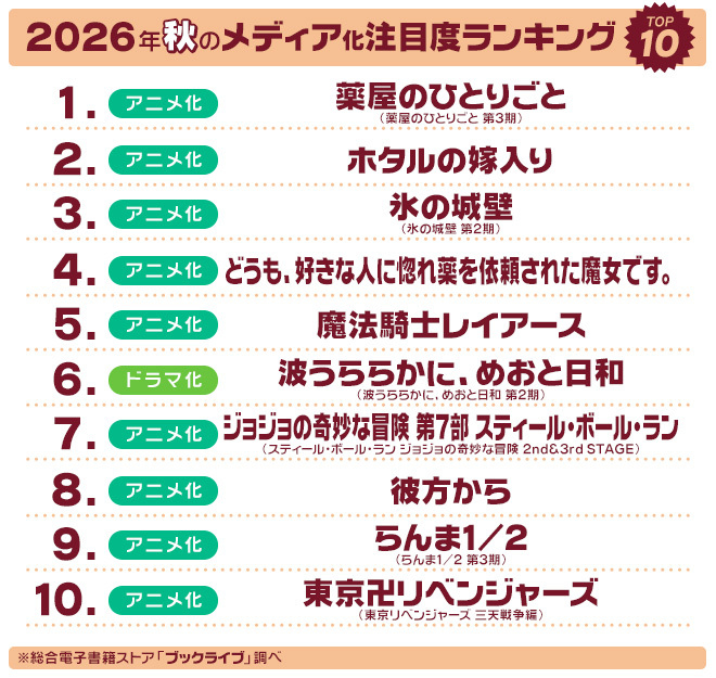 メディア化注目ランキング26秋