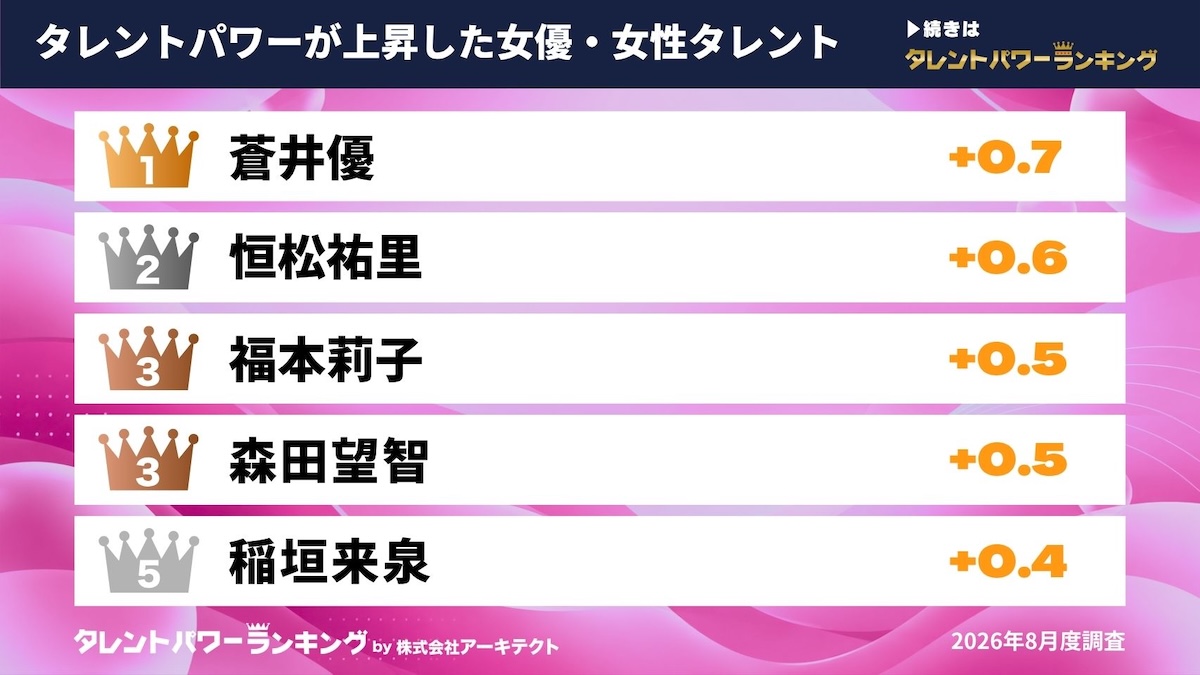 女優・女性タレント注目度急上昇ランキング