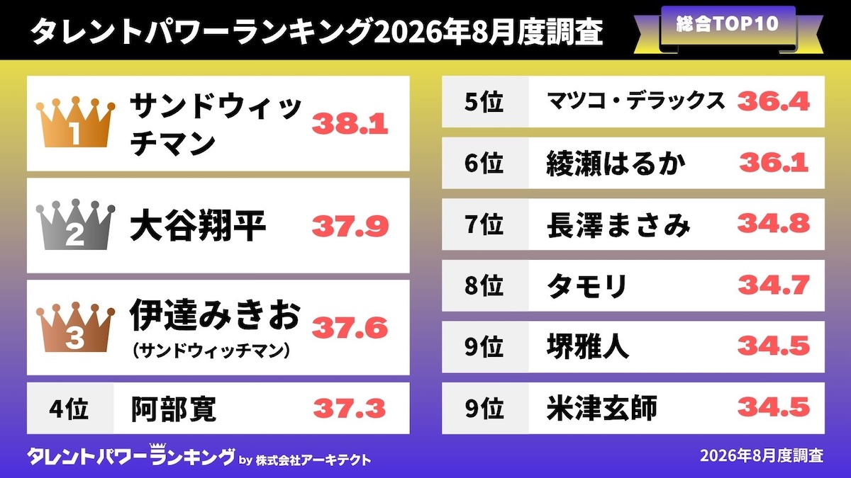 「タレントパワーランキング」
