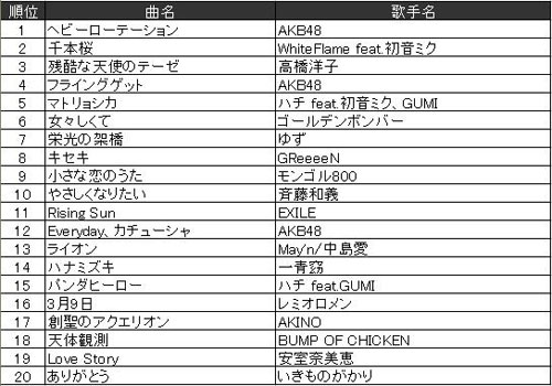 カラオケ「JOYSOUND」が上半期ランキング発表、AKB48が昨年に引き続き首位！