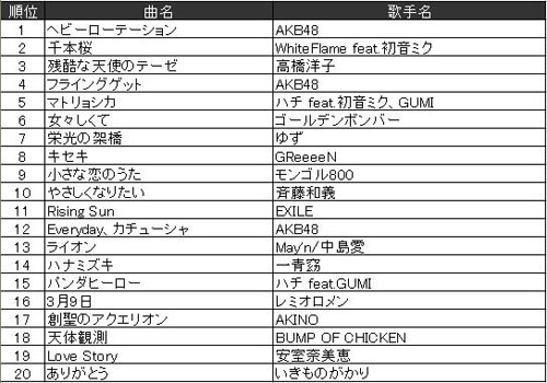 2012年JOYSOUND上半期「楽曲ランキング」TOP20