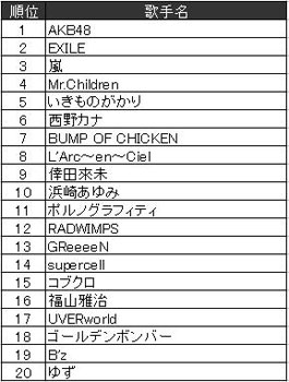 2012年JOYSOUND上半期「アーティストランキング」TOP20