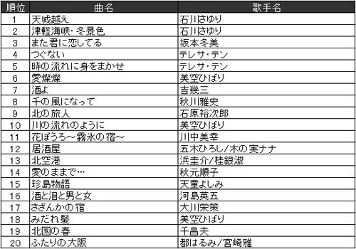 2012年JOYSOUND上半期「演歌／歌謡曲ランキング」TOP20