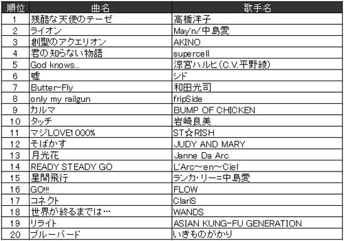 2012年JOYSOUND上半期「アニメ／特撮／ゲームランキング」TOP20