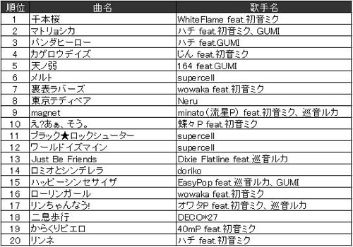 2012年JOYSOUND上半期「VOCALOIDランキング」TOP20