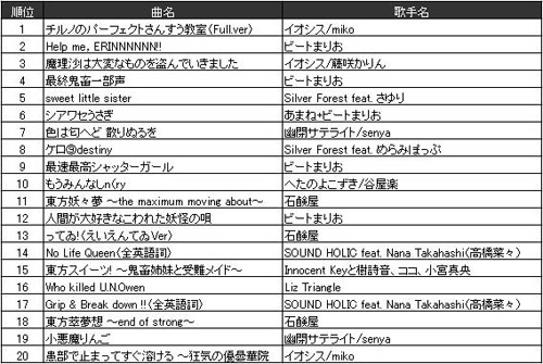 2012年JOYSOUND上半期「東方系ランキング」TOP20