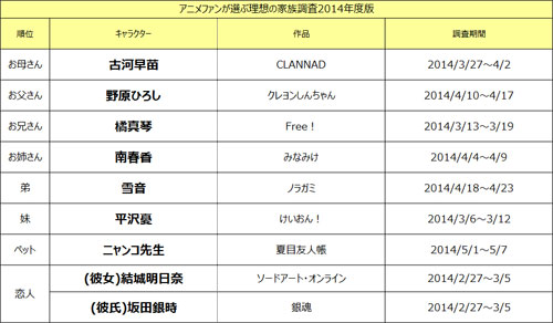 アニメファンが選ぶ理想の家族調査2014年度版