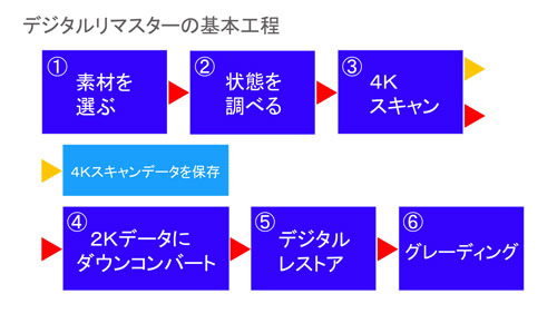 デジタルリマスターの基本工程