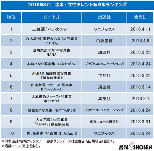 2018年4月 書泉・女性タレント写真集売上ランキング