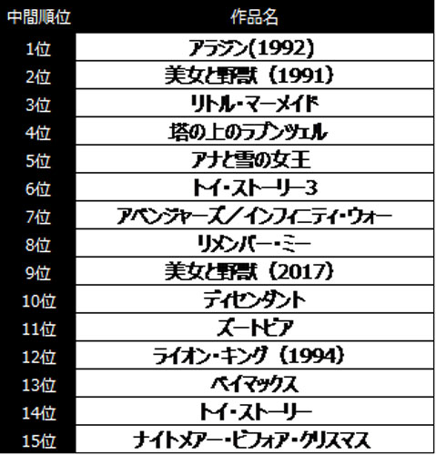 「Disney DELUXE 作品愛アワード2019 Supported by JCB」中間結果ランキング（上位15作品）