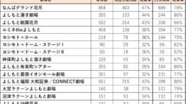 吉本興業、全国直営14劇場の観客収容率を緩和 11月から最大80%へ