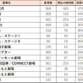 吉本興業、全国直営14劇場の観客収容率を緩和 11月から最大80%へ