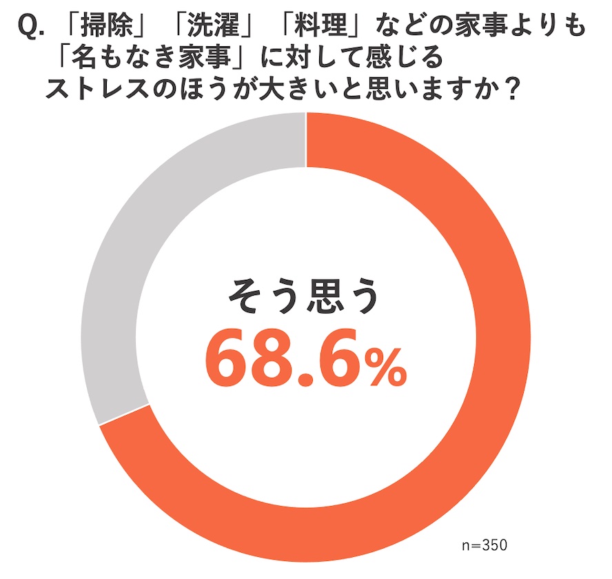 名もなき家事