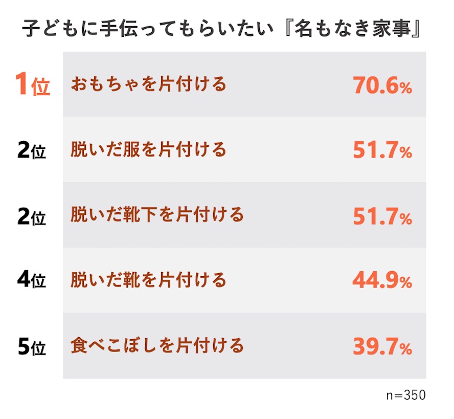 名もなき家事