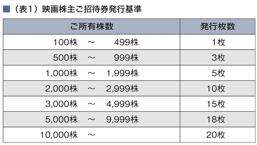 東宝 株主優待