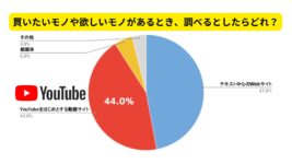 買うかどうかは動画で決まる！ 今こそ企業がYouTubeを始めるチャンス