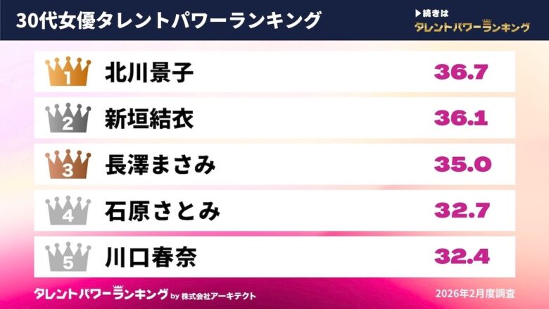 「タレントパワーランキング」