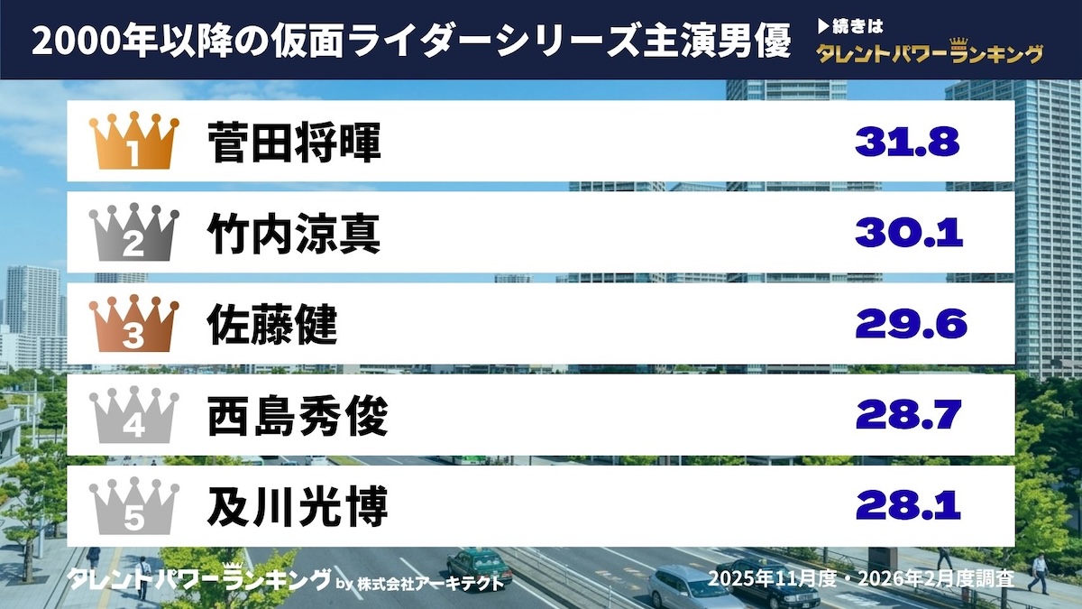 仮面ライダー主演男優ランキング
