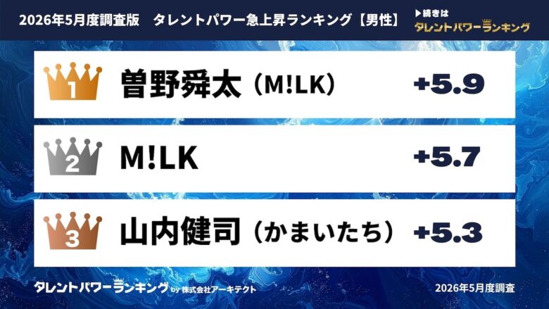 「タレントパワーランキング」