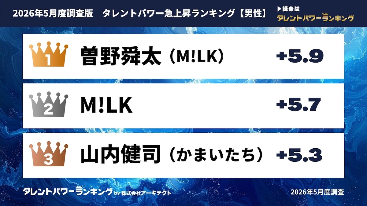 「タレントパワーランキング」