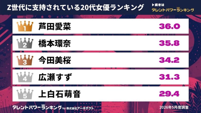 「タレントパワーランキング」