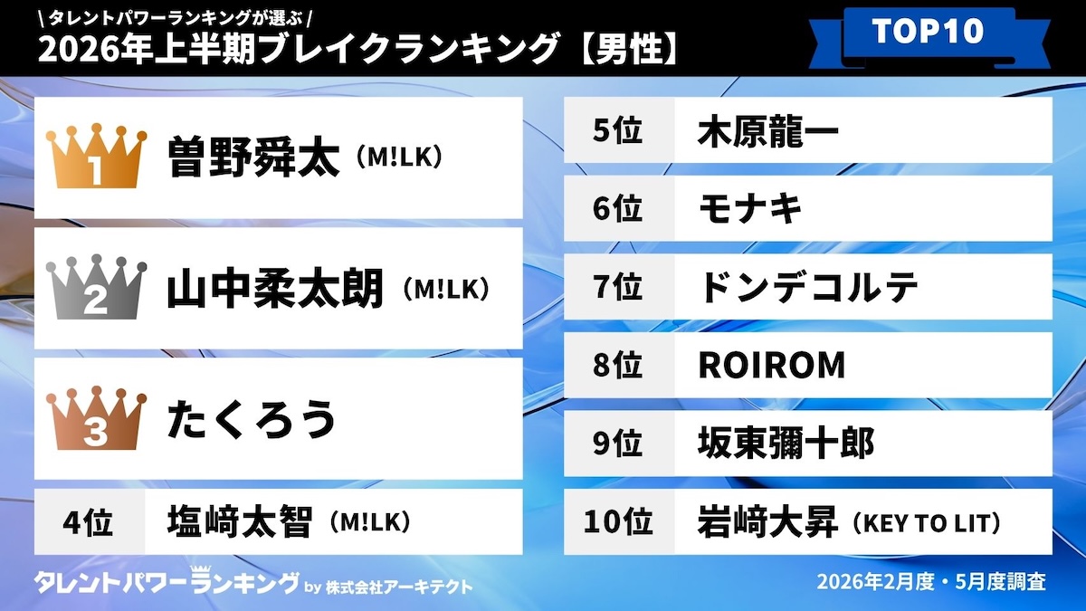 「2026年上半期ブレイクランキング」