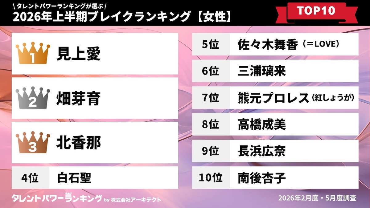 「2026年上半期ブレイクランキング」