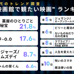 α・Z世代が選ぶ「冬に映画館で観たい映画」ランキング