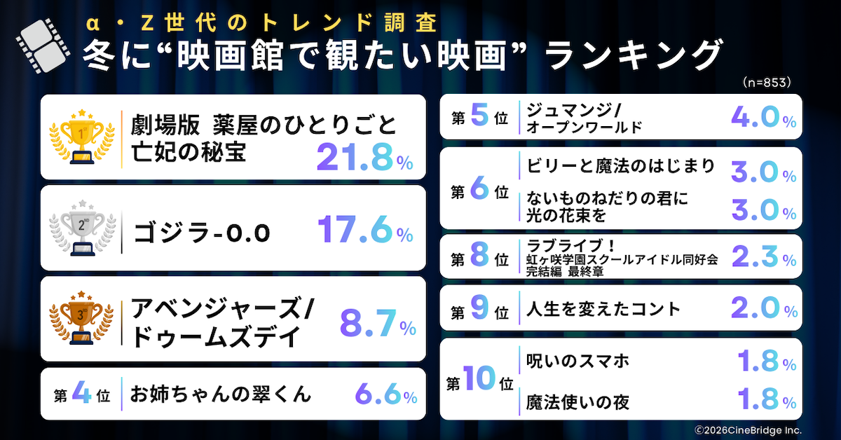 α・Z世代が選ぶ「冬に映画館で観たい映画」ランキング