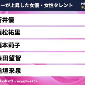 女優・女性タレント注目度急上昇ランキング