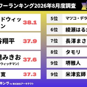 「タレントパワーランキング」