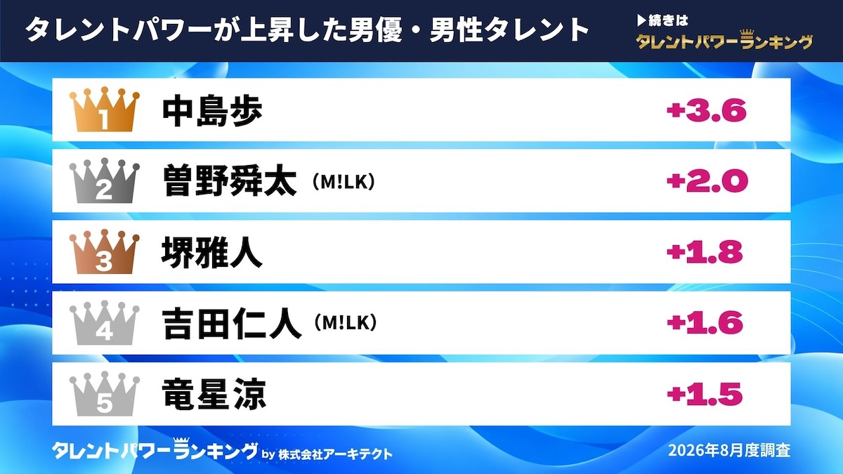 『タレントパワーランキング』