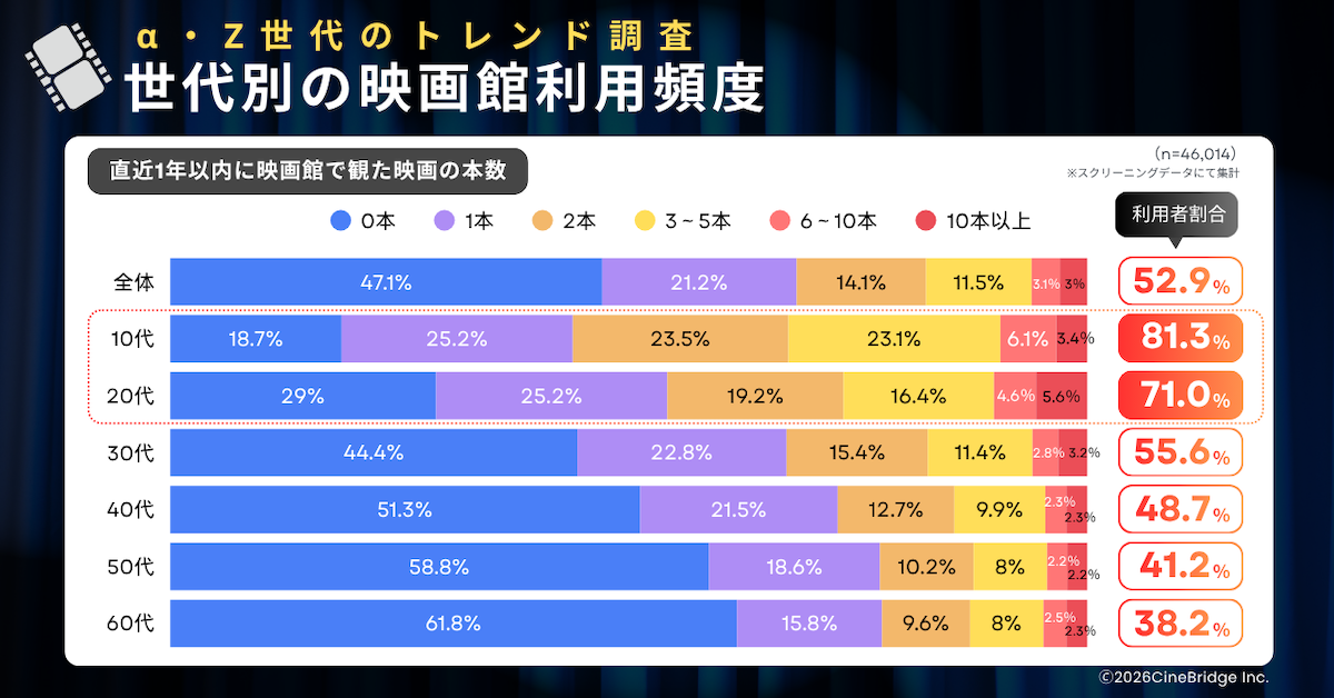 α・Z世代が選ぶ「冬に映画館で観たい映画」ランキング