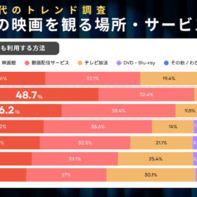 α・Z世代が選ぶ「冬に映画館で観たい映画」ランキング